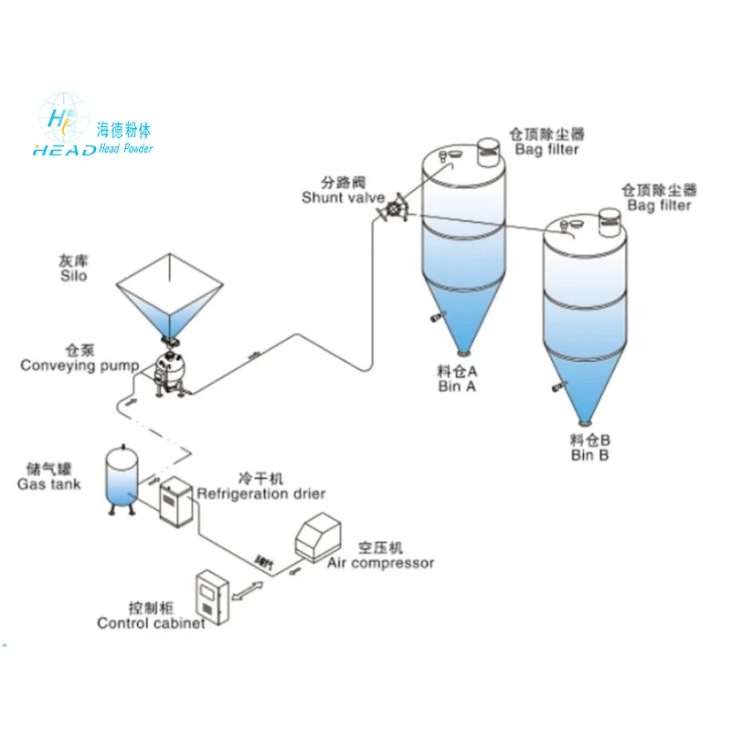 回転弁式正圧空気搬送システム