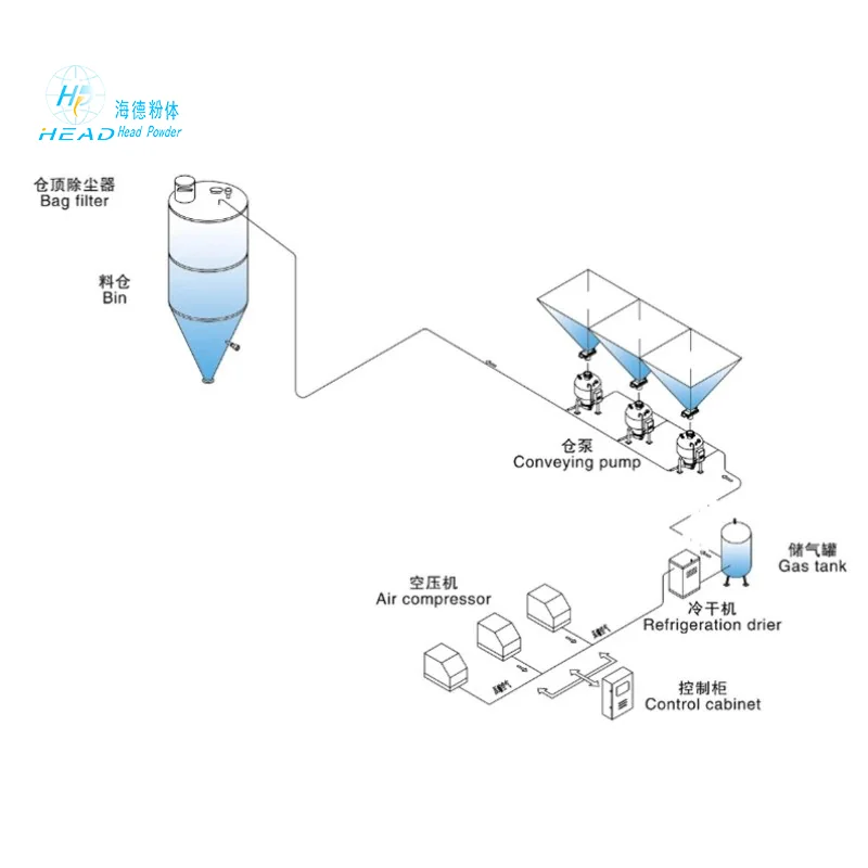 ビンポンプ型正圧空気搬送システム