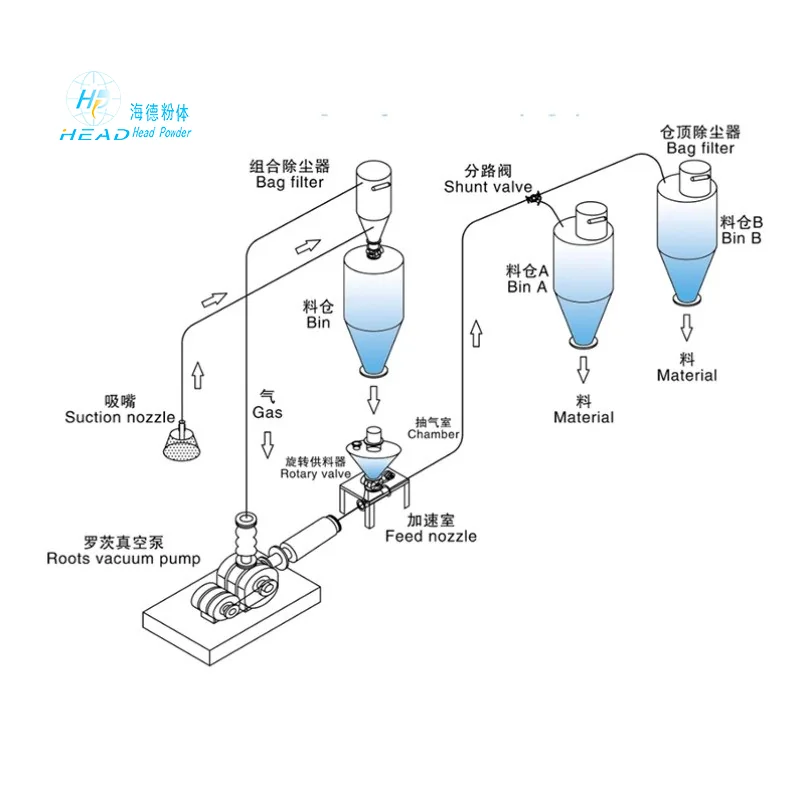密相負圧空気搬送システム