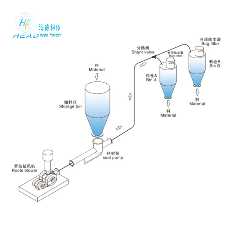 湖北武漢の建築材料企業向け石膏粉の混合空気搬送プロジェクト事例