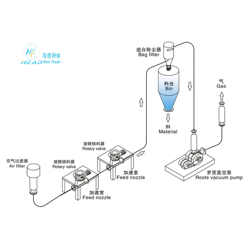 粒状物用正圧空気搬送システム
