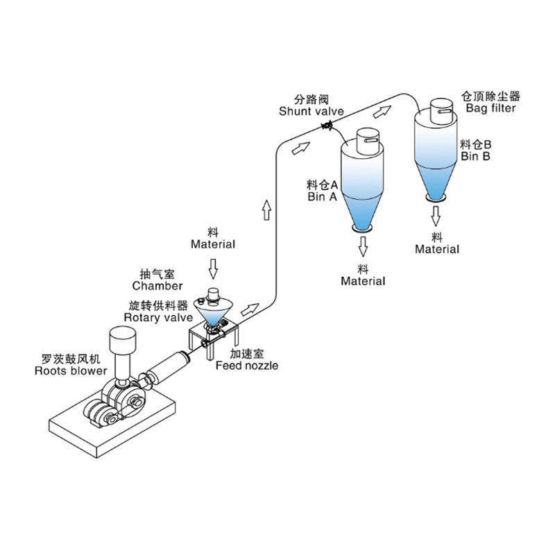 正圧空気輸送
