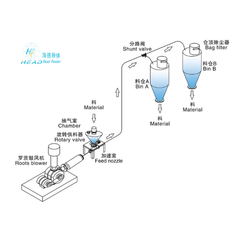 新疆カラマイの石油化学企業における触媒の密相空気輸送プロジェクトのケーススタディ 新疆カラマイの石油化学企業における触媒の密相空気輸送プロジェクトのケーススタディ