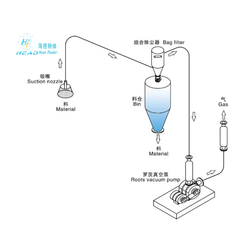 粉体正圧空気搬送システム
